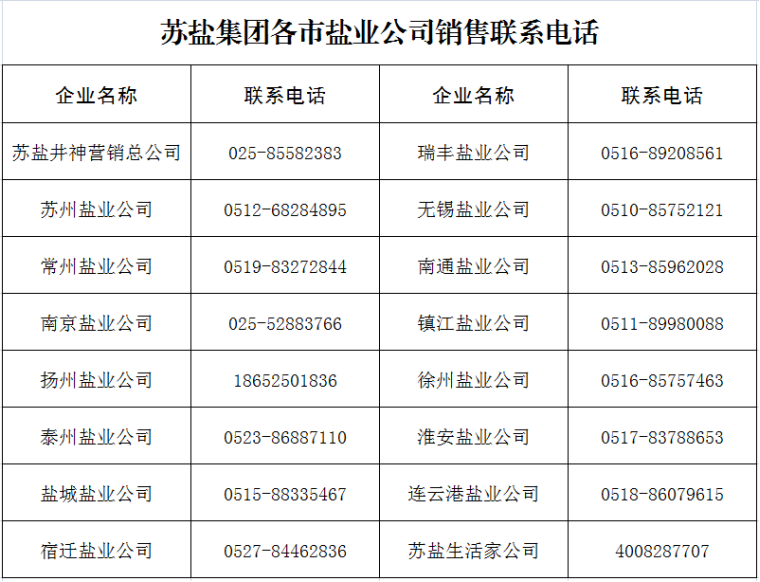 淮鹽“管夠”   安心選購——蘇鹽集團充沛產能及戰(zhàn)略儲備保障全省食鹽充足供應 淮鹽“管夠”   安心選購——蘇鹽集團充沛產能及戰(zhàn)略儲備保障全省食鹽充足供應