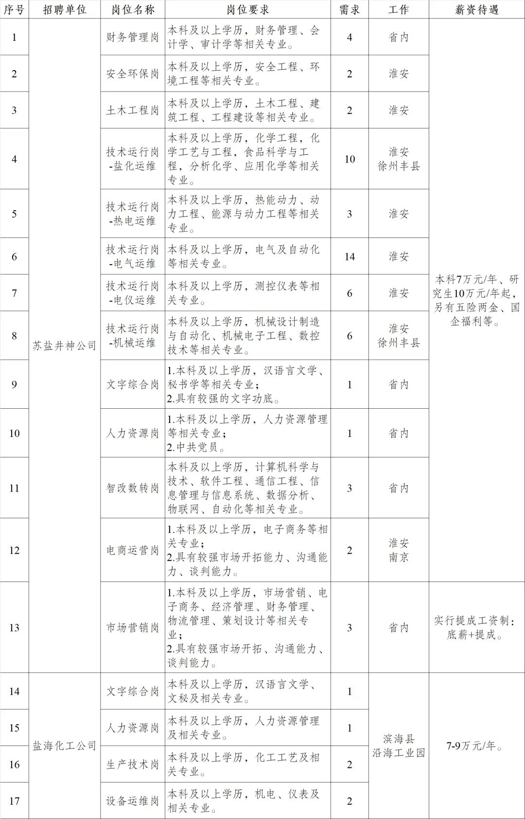 江蘇省鹽業(yè)集團(tuán)有限責(zé)任公司 2025年校園招聘公告 江蘇省鹽業(yè)集團(tuán)有限責(zé)任公司 2025年校園招聘公告